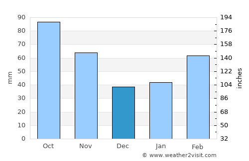 Nanzhou average rain in December