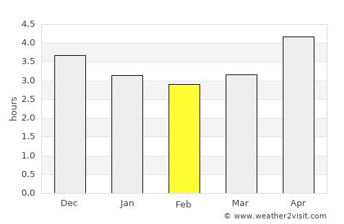 Nanzhou average rain in February