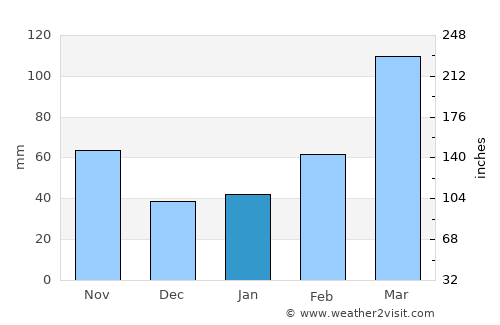 Nanzhou average rain in January