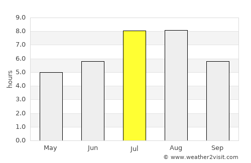 Nanzhou average rain in July