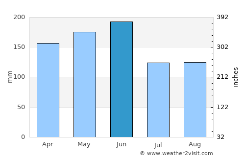 Nanzhou average rain in June