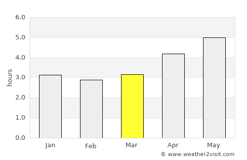 Nanzhou average rain in March