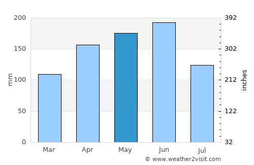 Nanzhou average rain in May