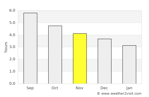 Nanzhou average rain in November