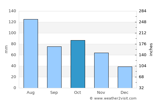 Nanzhou average rain in October