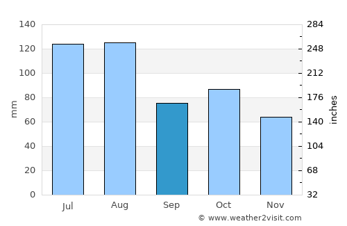 Nanzhou average rain in September