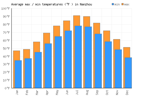 Nanzhou average minimum / maximum temperatures (Fahrenheit)