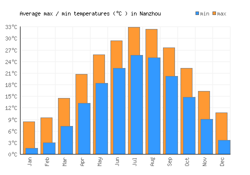 Nanzhou average minimum / maximum temperatures (Celsius)