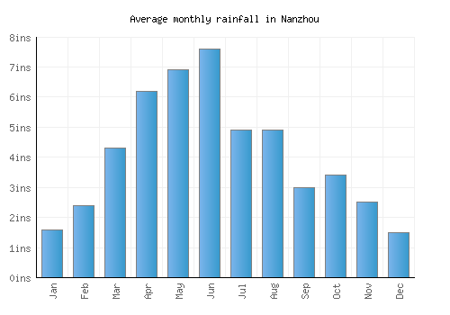 Nanzhou monthly rainfall chart (inches)