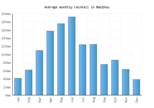 Nanzhou monthly rainfall chart (mm)