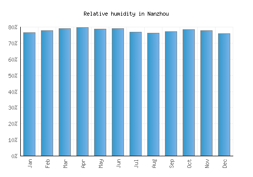 Nanzhou relative humidity averages
