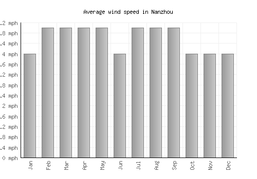 Nanzhou average winspeed by month (mph)