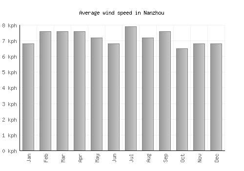 Nanzhou average winspeed by month (km/h)