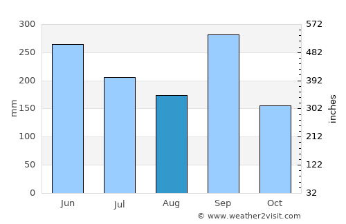 Naolinco de Victoria average rain in August