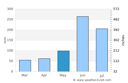 Naolinco de Victoria average rain in May