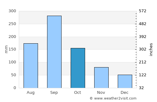 Naolinco de Victoria average rain in October