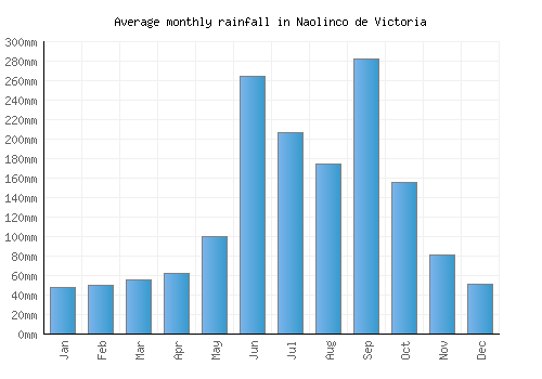 Naolinco de Victoria monthly rainfall chart (mm)