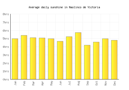 Naolinco de Victoria average daily sunshine chart