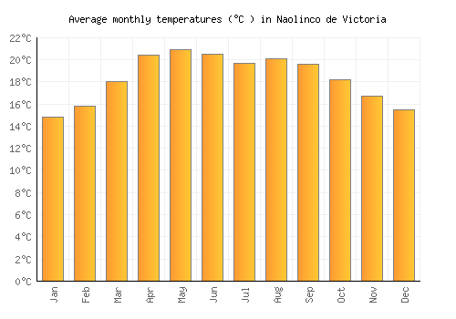Naolinco de Victoria average temperature chart (Celsius)