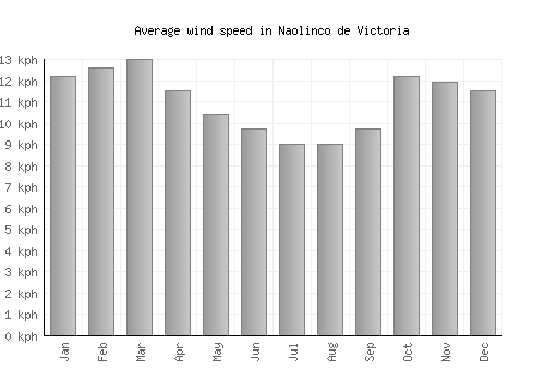 Naolinco de Victoria average winspeed by month (km/h)