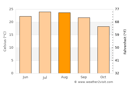 Náousa average temperature in August