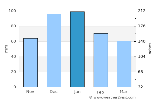 Náousa average rain in January