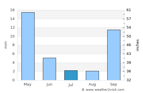Náousa average rain in July
