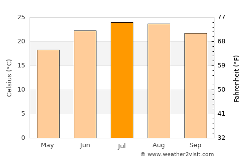 Náousa average temperature in July