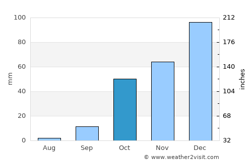Náousa average rain in October