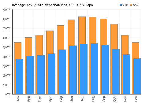 Napa average minimum / maximum temperatures (Fahrenheit)