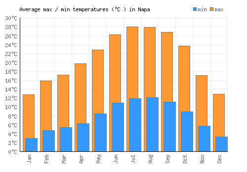 Napa average minimum / maximum temperatures (Celsius)