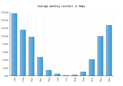 Napa monthly rainfall chart (mm)