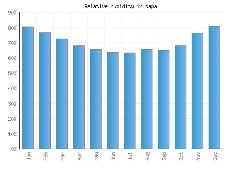 Napa relative humidity averages