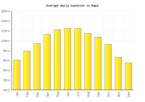 Napa average daily sunshine chart