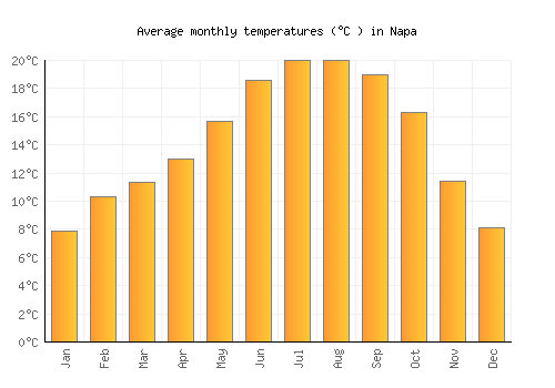 Napa average temperature chart (Celsius)