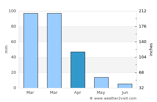 Napa average rain in April