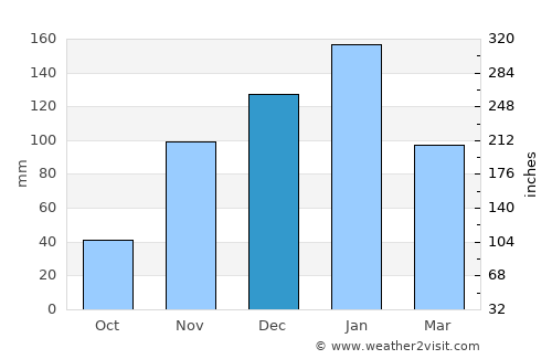 Napa average rain in December