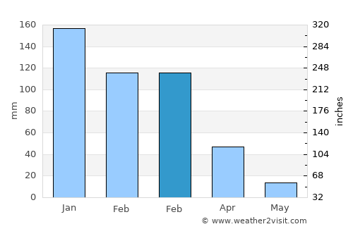 Napa average rain in February