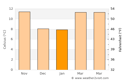 Napa average temperature in January