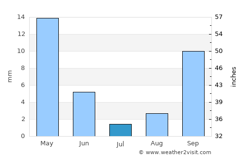 Napa average rain in July