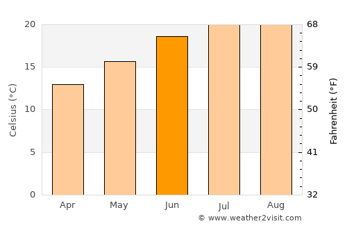 Napa average temperature in June