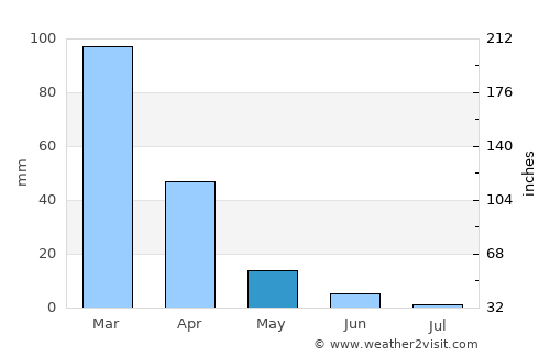 Napa average rain in May
