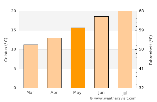 Napa average temperature in May