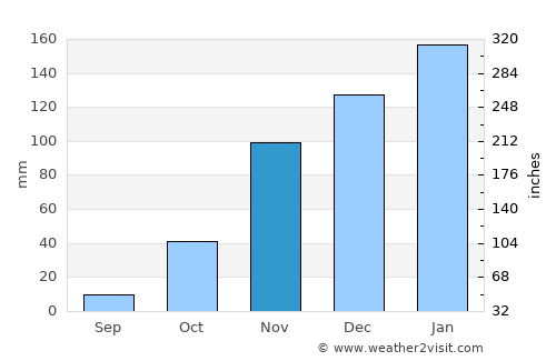 Napa average rain in November
