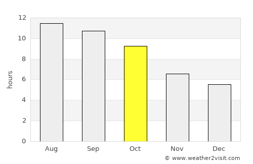 Napa average rain in October