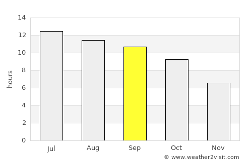 Napa average rain in September