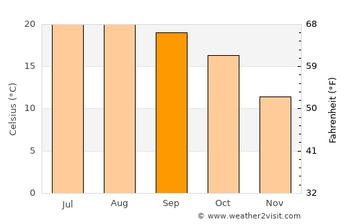 Napa average temperature in September