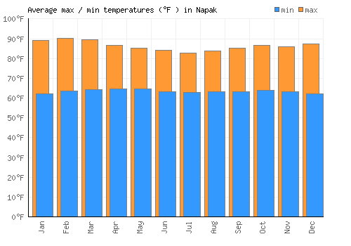 Napak average minimum / maximum temperatures (Fahrenheit)