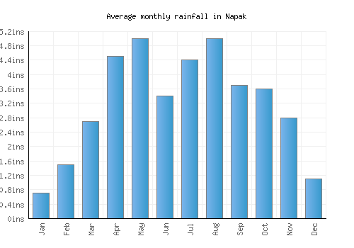 Napak monthly rainfall chart (inches)