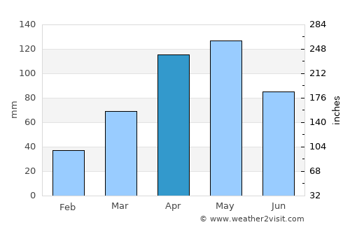 Napak average rain in April